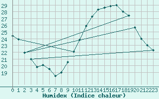 Courbe de l'humidex pour Le Luc - Cannet des Maures (83)