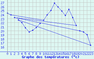 Courbe de tempratures pour Duerkheim, Bad