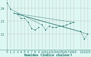 Courbe de l'humidex pour la bouée 62001