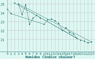 Courbe de l'humidex pour Cap Pertusato (2A)