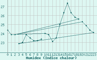 Courbe de l'humidex pour Pointe de Socoa (64)