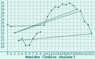 Courbe de l'humidex pour Hohrod (68)