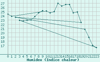Courbe de l'humidex pour Arcen Aws