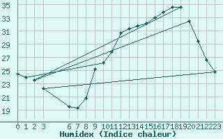 Courbe de l'humidex pour Manlleu (Esp)