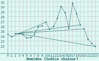 Courbe de l'humidex pour Sospel (06)