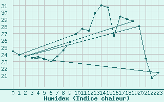 Courbe de l'humidex pour Ble / Mulhouse (68)