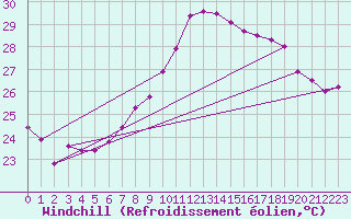 Courbe du refroidissement olien pour Verona Boscomantico
