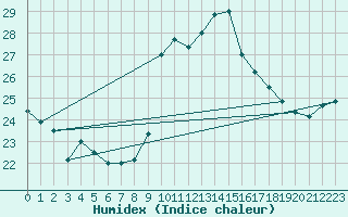 Courbe de l'humidex pour Porquerolles (83)