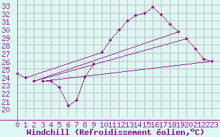 Courbe du refroidissement olien pour Montpellier (34)