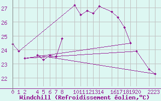 Courbe du refroidissement olien pour Roquetas de Mar