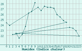 Courbe de l'humidex pour Gioia Del Colle