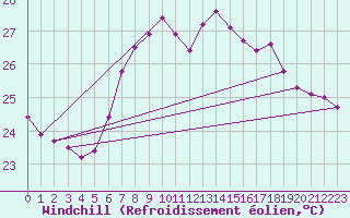 Courbe du refroidissement olien pour Palma De Mallorca