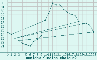 Courbe de l'humidex pour Cdiz