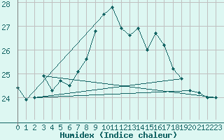 Courbe de l'humidex pour Viana Do Castelo-Chafe