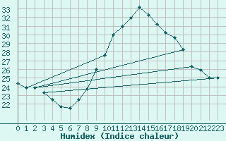 Courbe de l'humidex pour Toulon (83)