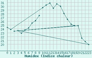 Courbe de l'humidex pour Gersau