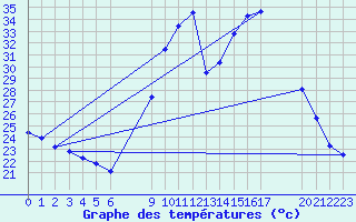 Courbe de tempratures pour Saint-Georges-d