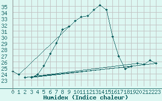 Courbe de l'humidex pour Berlin-Tempelhof