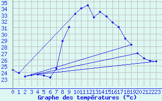 Courbe de tempratures pour Tortosa