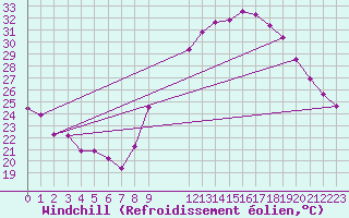 Courbe du refroidissement olien pour Saint-Jean-de-Vedas (34)