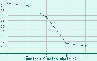 Courbe de l'humidex pour Valentine, Miller Field