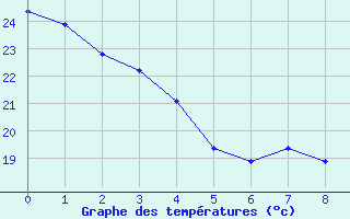 Courbe de tempratures pour Greensboro, Piedmont Triad International Airport