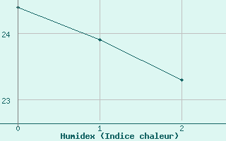 Courbe de l'humidex pour Ely, Ely Airport