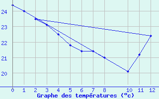 Courbe de tempratures pour Guaranta Do Norte