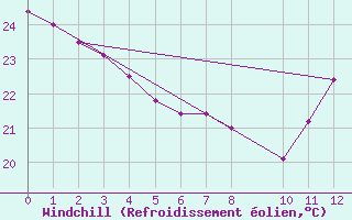 Courbe du refroidissement olien pour Guaranta Do Norte