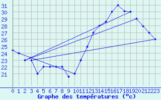 Courbe de tempratures pour Sao Paulo/Congonhas Aeroporto