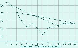 Courbe de l'humidex pour Sartne (2A)