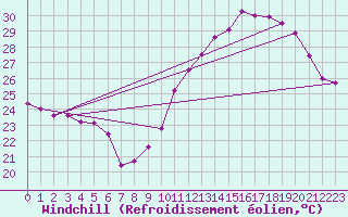 Courbe du refroidissement olien pour Catalao