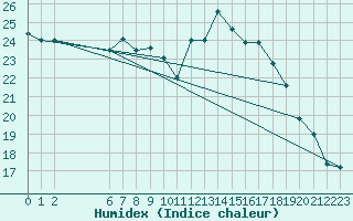 Courbe de l'humidex pour Humain (Be)