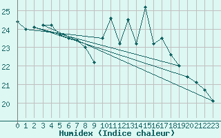 Courbe de l'humidex pour Le Talut - Belle-Ile (56)