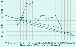 Courbe de l'humidex pour Waldmunchen