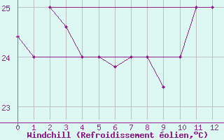 Courbe du refroidissement olien pour Natal Aeroporto