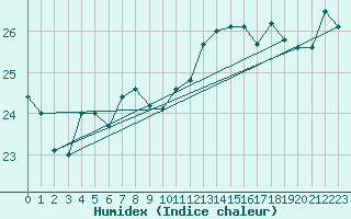 Courbe de l'humidex pour Cabo Busto