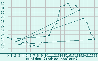 Courbe de l'humidex pour Gros-Rderching (57)