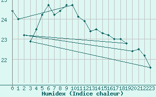 Courbe de l'humidex pour Gand (Be)