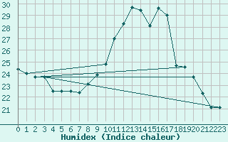 Courbe de l'humidex pour Montredon des Corbires (11)