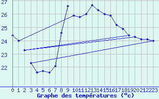 Courbe de tempratures pour Cap Sagro (2B)