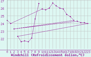Courbe du refroidissement olien pour Cap Sagro (2B)