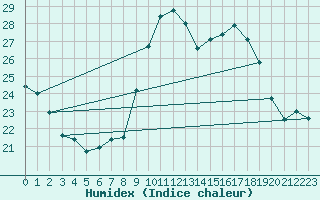 Courbe de l'humidex pour Preonzo (Sw)