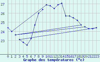 Courbe de tempratures pour Barcelona