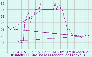 Courbe du refroidissement olien pour Aktion Airport