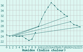 Courbe de l'humidex pour Biscarrosse (40)