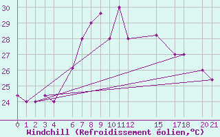 Courbe du refroidissement olien pour Kelibia