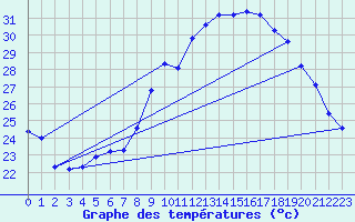 Courbe de tempratures pour Roujan (34)
