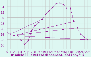Courbe du refroidissement olien pour Tamarite de Litera
