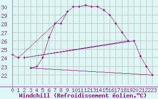 Courbe du refroidissement olien pour Mersa Matruh